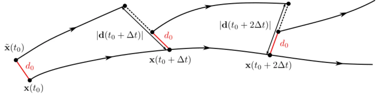 Figure 10: In order to numerically compute the Lyapunov exponent, the distance be- be-tween two initially close trajectories is rescaled every ∆t.