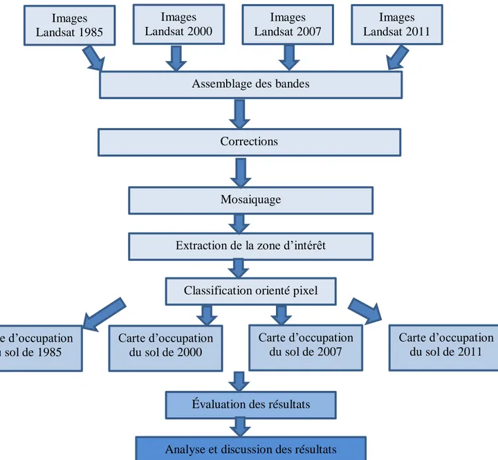 Figure 4:Méthodologie suivie dans l’étude diachronique de l’occupation du sol 