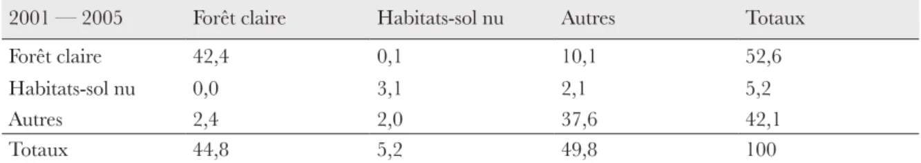 Tableau 2. Matrice de transition illustrant, en pourcentage de la zone d’étude, la transforma- transforma-tion de leur aire entre 2001 (rangées) et 2005 (colonnes) dans la Plaine de Lubumbashi (1 %  correspond à 88,77 km²).