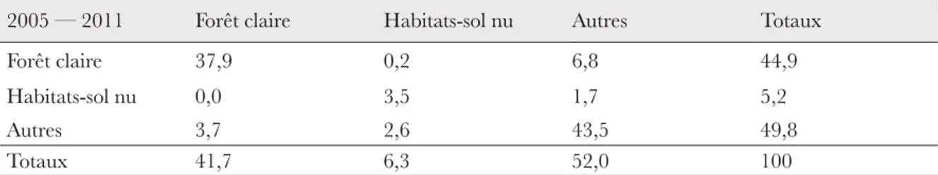 Tableau 3. Matrice de transition illustrant, en pourcentage de la zone d’étude, la transforma- transforma-tion de leur aire entre 2005 (rangées) et 2011 (colonnes) dans la Plaine de Lubumbashi (1 %  correspond à 88,77 km²).