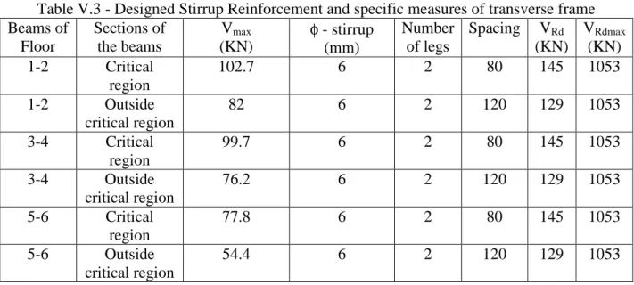 Table V.3 - Designed Stirrup Reinforcement and specific measures of transverse frame  Beams of  Floor  Sections of the beams  V max (KN)  φ - stirrup  (mm)  Number of legs  Spacing  V Rd (KN)  V Rdmax(KN)  1-2  Critical  region  102.7  6  2  80  145  1053 