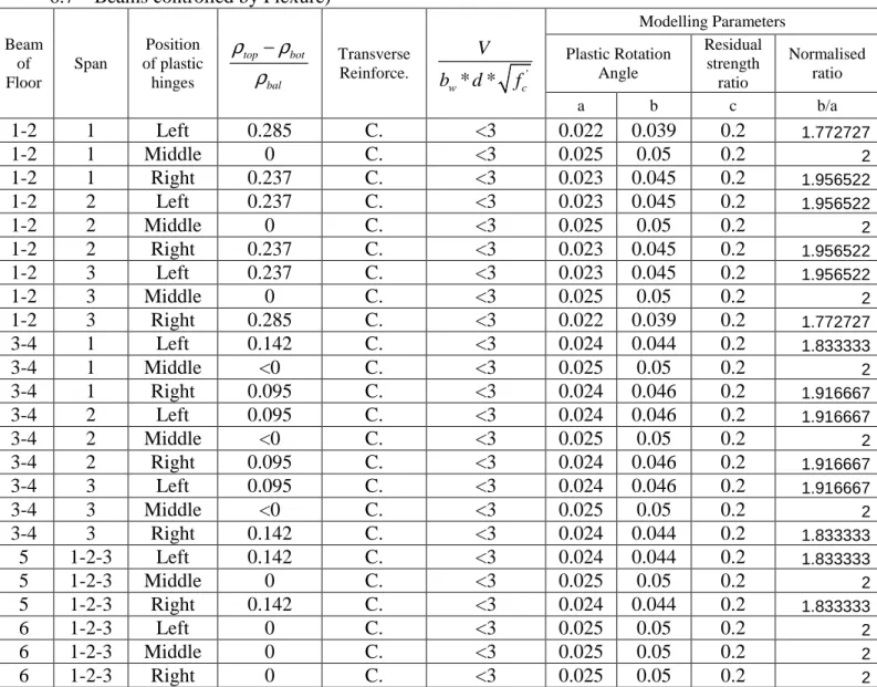 Table 2.3: Modeling Parameters for Positive Plastic Moment (According to FEMA 356 – Table  6.7 – Beams controlled by Flexure) 