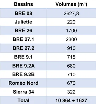 Tableau 3 : Capacité en m3 de chaque Bassin de Récupération de la plateforme CDG 