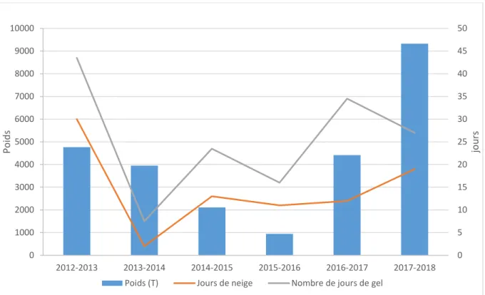 Figure 3 : Graphique des poids d'effluents glycolés pompés sur une saison hivernale en fonction des  jours de neige et de gel depuis 2012 