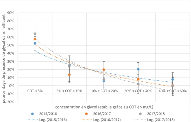 Tableau 5 : Répartition des concentrations en pourcentage et moyennes sur les trois dernières saisons  hivernales 