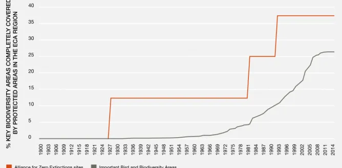 Figure SPM  7 Trends in the proportion of key biodiversity areas completely covered by protected  areas in Europe and Central Asia