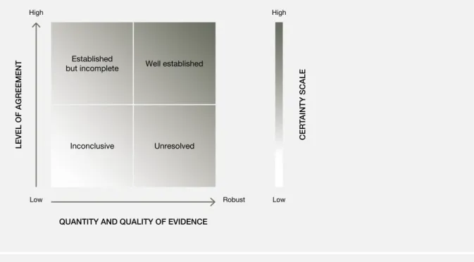 Figure SPM  A 1 The four-box model for the qualitative communication of confi dence. 