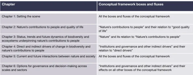 Table  1 1 How the IPBES conceptual framework maps onto the chapters of the Europe and  Central Asia assessment.