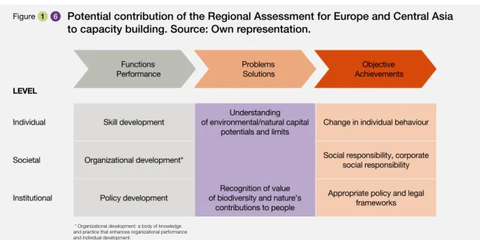 Figure  1 6    Potential contribution of the Regional Assessment for Europe and Central Asia to capacity building