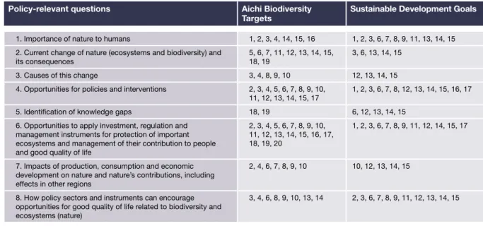 Table  1 5 How the Europe and Central Asia policy questions relate to the Aichi Biodiversity  Targets and Sustainable Development Goals (see Section 1.1.1 for an overview of the  Europe and Central Asia questions).
