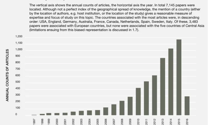 Figure  1 12 The exponential rise in numbers of scientifi c articles on the Web of Science  produced from the search term [biodiversity AND ecosystem services] (accessed  on 26 April 2016).