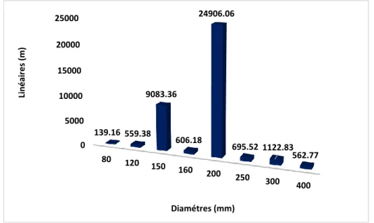 Figure 15 : Répartition des diamètres et leur linéaire 