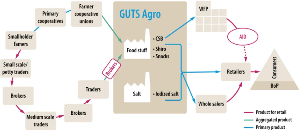 Figure 2 |   Organization of the value chain before the 2SCALE intervention