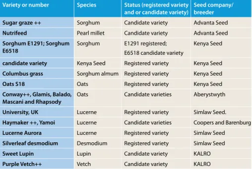 Table 3 | Forage species and varieties of seed that companies and research   organizations tested