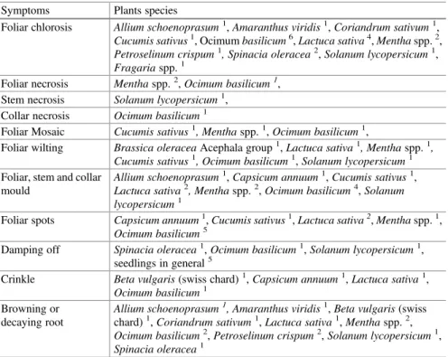 Table 14.2 mainly identi ﬁ es diseases with speci ﬁ c symptoms, i.e. symptoms that can be directly linked to a plant pathogen