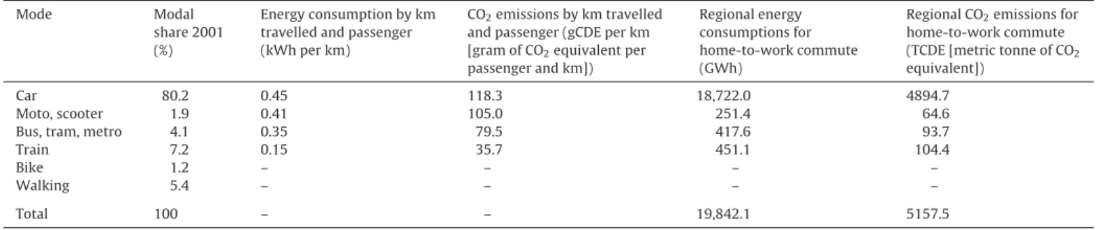Table 1 also provides regional energy consumption and CO 2 emis- emis-sions for home-to-work commuting, considering annual distance travelled and mode choice of all respondents to the survey.