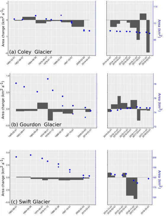 Figure 4. Absolute areas (km 2 , blue dots) and area change rates (km 2 a −1 , grey bars) in comparison to the previous measurement for: (a) Coley Glacier; (b) Gourdon; and (c) Swift Glacier