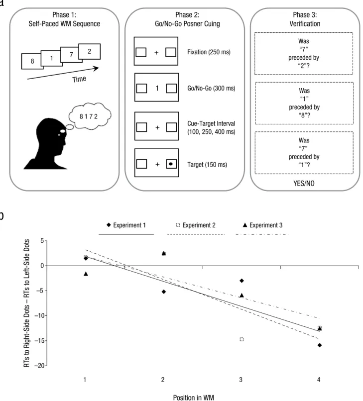 Fig. 1.  Task design (a) and results (b) of Experiment 1. In each experimental session (a), Phase 1 involved the presentation of four digits from  1 to 8