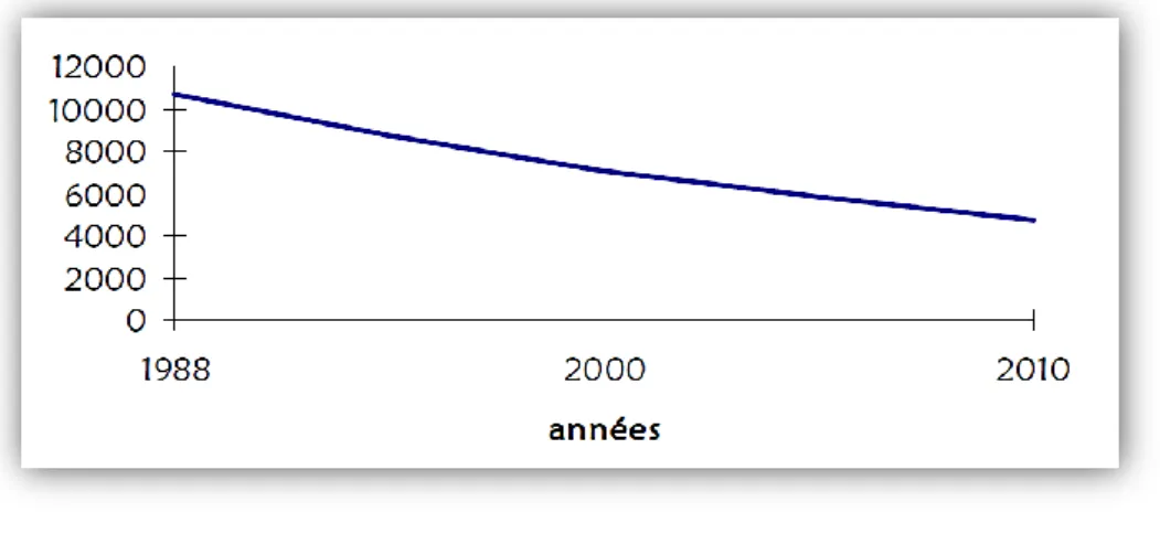 Figure 5: Evolution du nombre d’exploitations agricoles sur le département ardéchois (Source Diagnostic Foncier Agricole  Communauté de communes Eyrieux aux Serres – Données RGA) 