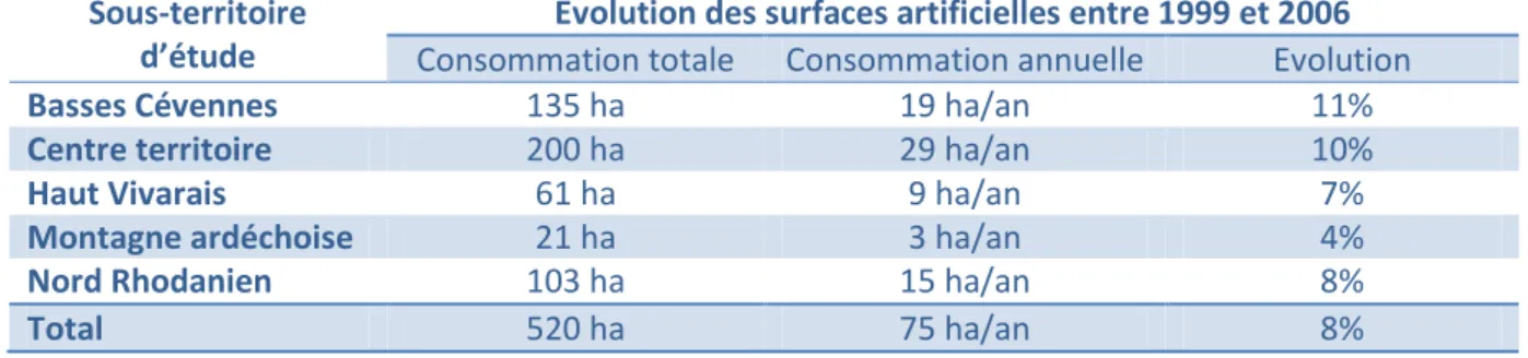 Tableau 2 : Evolution des surfaces artificielles entre 1999 et 2006 (Source SAFER Rhône Alpes – Données DGFiP) 