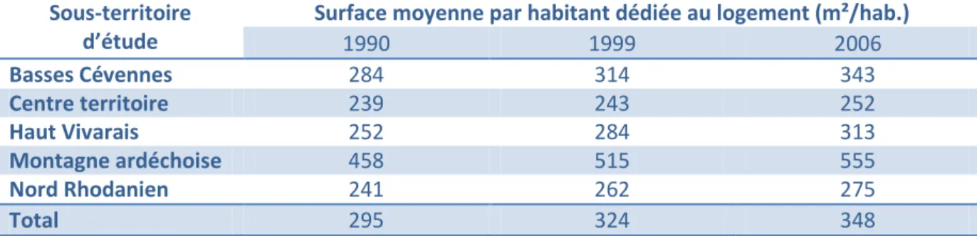 Tableau 4 : Surface moyenne dédiée au logement par habitant (Source SAFER Rhône Alpes – Données DGFiP) 