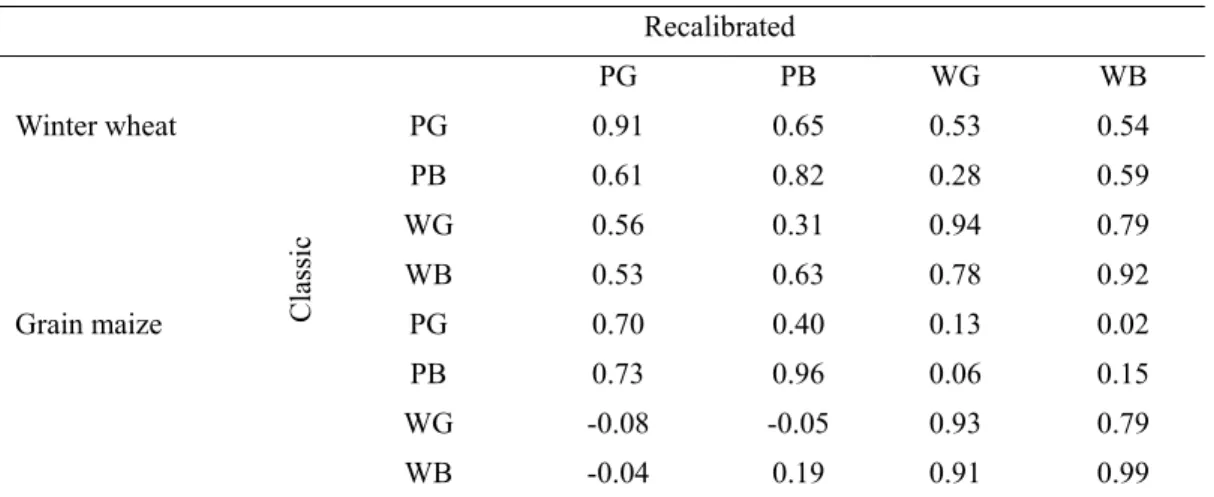 Table 3. Correlation matrix between classic and recalibrated crop simulation results at the end of the growing  season for winter wheat and grain maize at NUTS3 level over the 1990-2007 period 