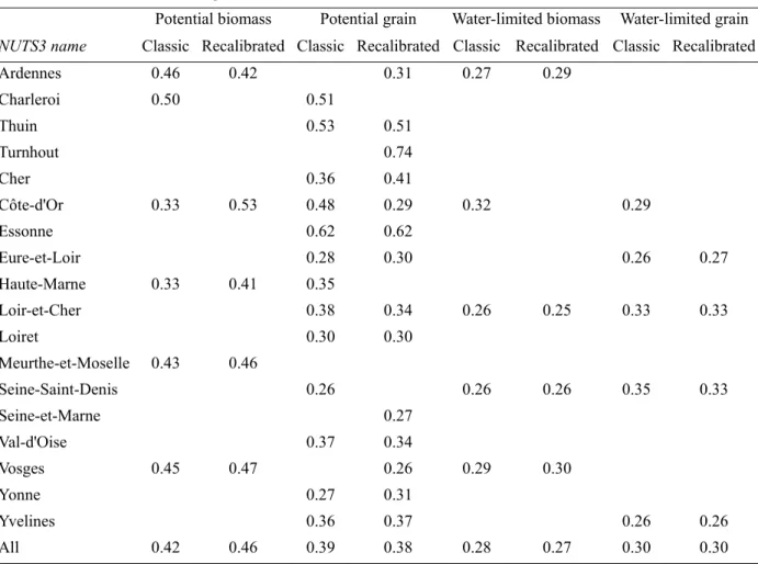 Table 4. Coefficient of determination derived from the relationships between official winter wheat yields and  simulated crop values in the study site over the 1990-2007 period 