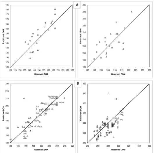 Figure 4. Scatterplots of observed vs. predicted day of anthesis (DOA) and day of maturity (DOM) for winter  wheat (A) and grain maize (B) 