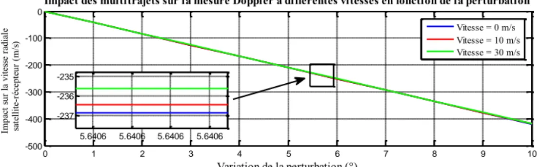 Figure 6 : Simulation de l’impact d’un multitrajet sur une mesure Doppler (PRN 5)  