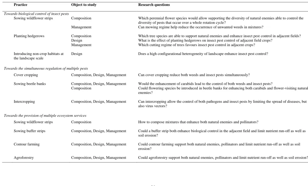 Table 2. Summary of future research needs towards the enhancement of biological control of insect pests, the simultaneous regulation of multiple pests and  the provision of multiple ecosystem services through the spatial diversification of crop and non-cro