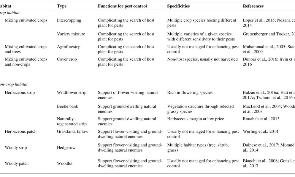 Table 1. Types of crop and non-crop habitats with their functions and specificities (i.e
