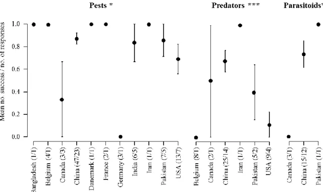 Figure  3.  Mean  (±  SE)  number  of  responses  reporting  a  positive  effect  of  wheat-based  intercropping  on  biological  control  (i.e