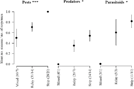 Figure  6.  Mean  (±  SE)  number  of  responses  reporting  a  positive  effect  of  wheat-based  intercropping  on  biological  control  (i.e