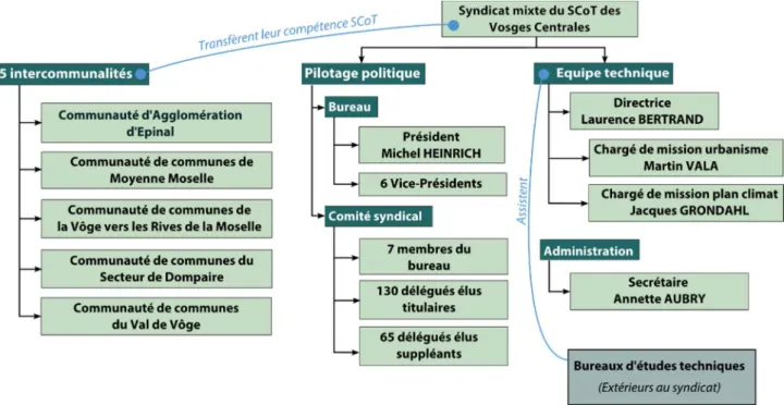 Figure 4 : Organigramme du syndicat mixte du SCoT des Vosges Centrales 