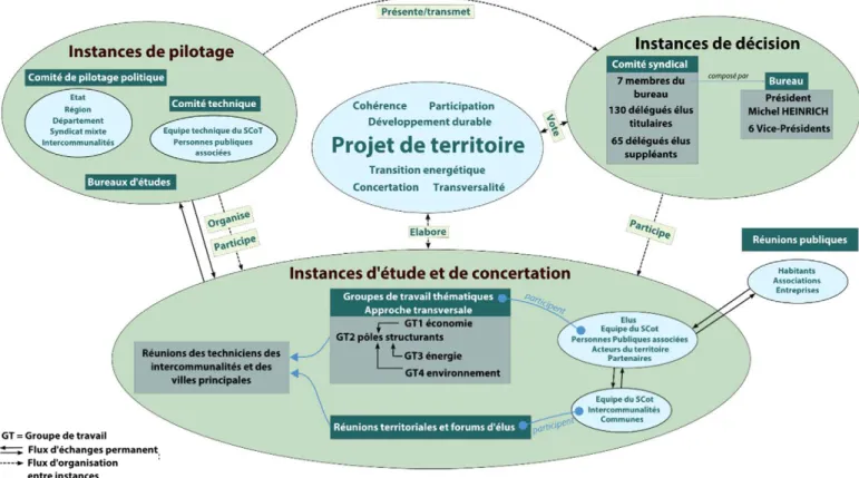 Figure 9 : Organisation des instances décisionnelles de la révision du SCoT (d’après SCoT des Vosges Centrales, ADUAN) 