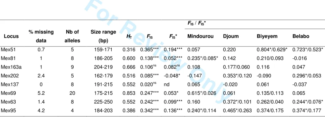 Table 1 Characteristics of microsatellite loci for M. excelsa: Number of alleles; size range; H T , expected heterozygosity; F IS , inbreeding 