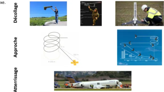 Figure 8 : Illustration des différentes phases de vol d'un drone à voilure fixe, problématiques associées  (Sources : Trimble, USArmy, Youtube) 