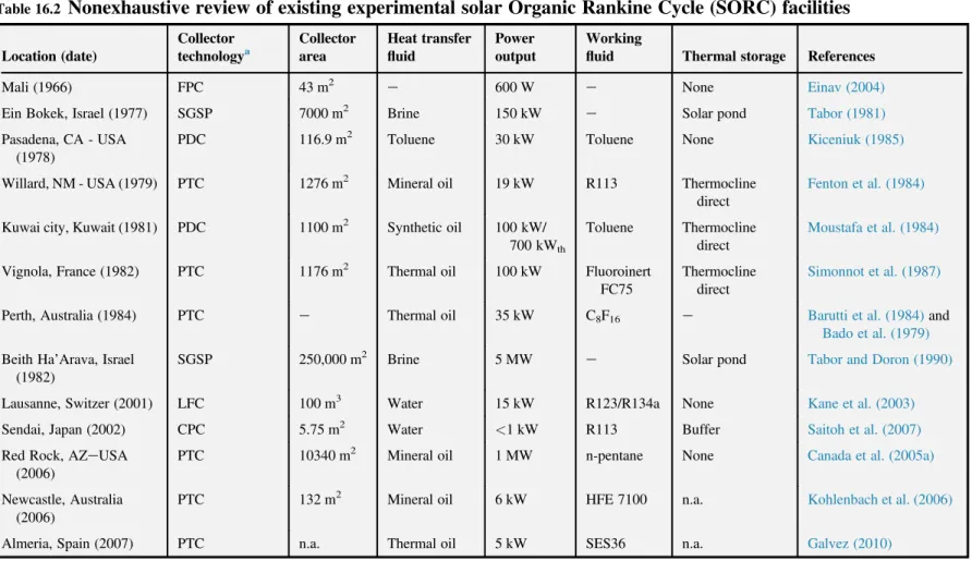 Table 16.2 Nonexhaustive review of existing experimental solar Organic Rankine Cycle (SORC) facilities Location (date) Collector technology a Collectorarea Heat transfer ﬂuid Power output Working