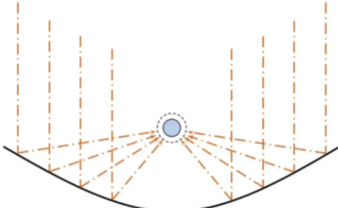 Figure 16.8 Parabolic dish/trough collectors.