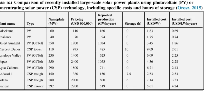 Table 16.1 Comparison of recently installed large-scale solar power plants using photovoltaic (PV) or concentrating solar power (CSP) technology, including speci ﬁ c costs and hours of storage (Orosz, 2015)