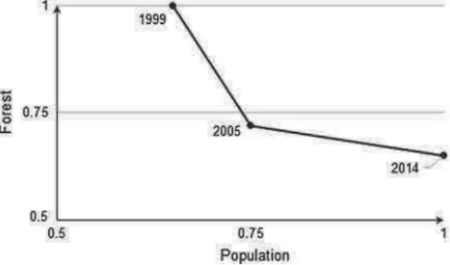 Fig. 19.4 Comparison of deforestation and population trend