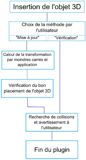 Figure 3 : Schéma de l'algorithme envisagé 