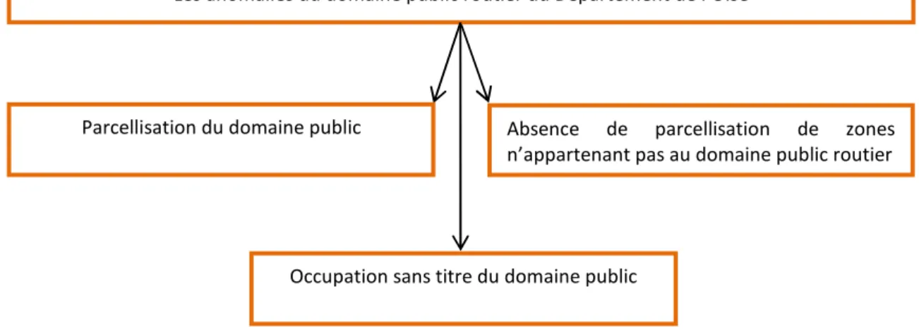 Figure 9: Organigramme des différentes anomalies  du patrimoine routier 