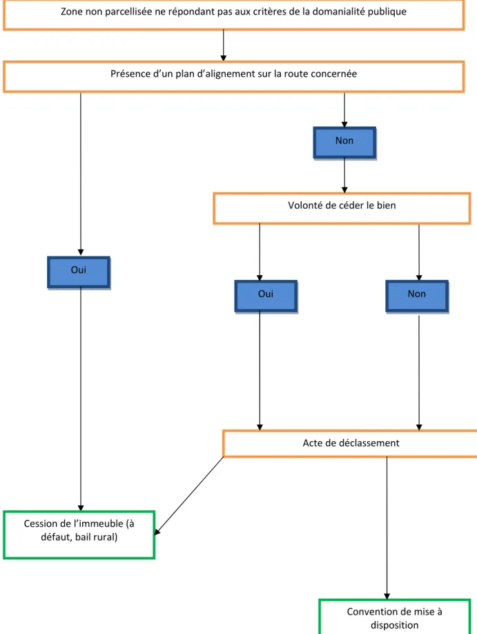 Figure 11 : Arbre de décision régularisant l'absence de parcellisation de zones ne répondant pas aux critères de  la domanialité publique 