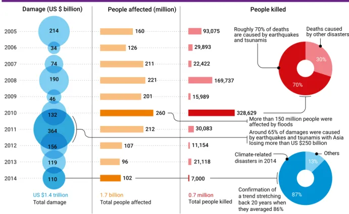 Figure 4.1: The economic and human impact of disasters in the last ten years
