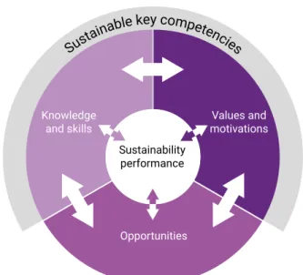 Figure 4.3: Key competencies and performance of  sustainability citizens