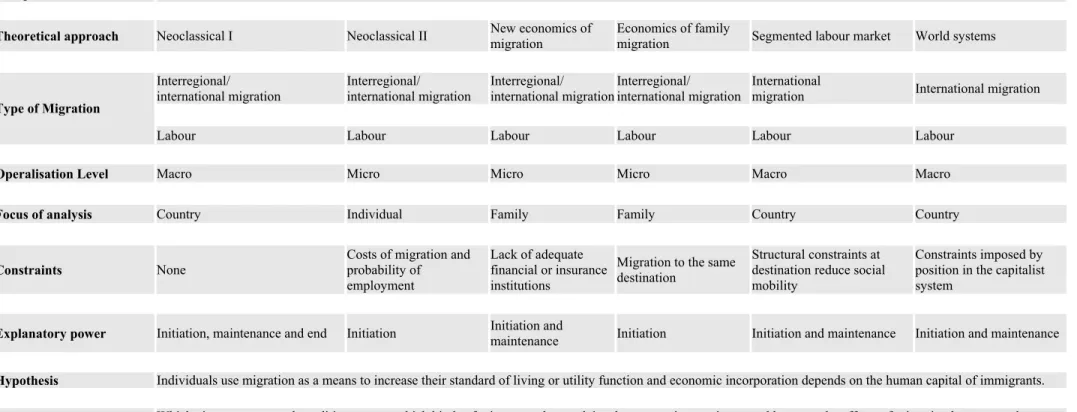 Table 1: Schematic comparison of migration theories and paradigms within disciplines 