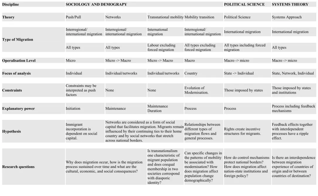 Table 1: Schematic comparison of migration theories and paradigms within disciplines 