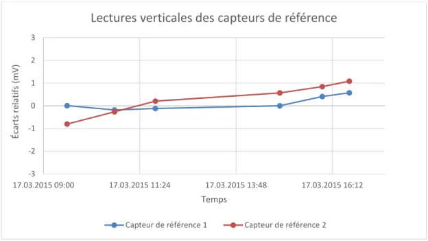 Figure 21 : Mouvement du fil au niveau des capteurs de référence sur une journée 