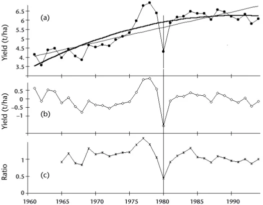 Figure 6.3. Yield of total paddy in the Republic of Korea between 1960 and 1994 (based on   FAO statistics)